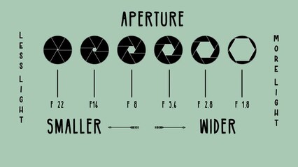 Motion graphics with aperture explanation for camera