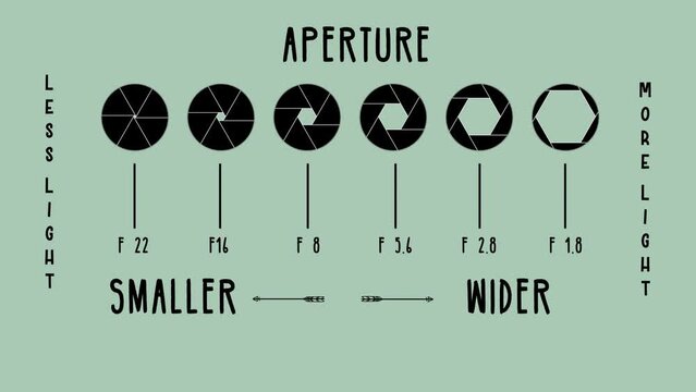 Motion graphics with aperture explanation for camera - Powered by Adobe