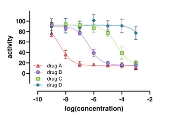 Dose-response curves demonstrating activity profiles of four different drugs acting on the same molecular target with varying inhibitory efficacy.  