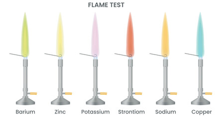 Flame test of different metal produces different color flame