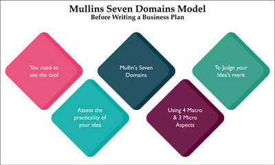 Seven domains model - Macro aspects in an Infographic template