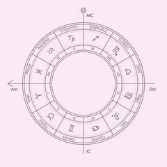 Zodiac circle or wheel chart. Astrology 12 Houses Natal Chart outline vector illustration. Primary Houses of Horoscope: Ascendant Asc, Descendant Dsc, Medium Coeli MC and Imum Coeli IC. - obrazy, fototapety, plakaty
