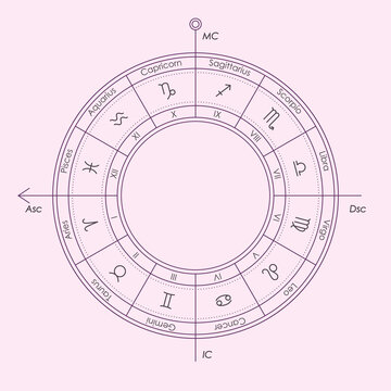 Zodiac circle or wheel chart. Astrology 12 Houses Natal Chart outline vector illustration. Primary Houses of Horoscope: Ascendant Asc, Descendant Dsc, Medium Coeli MC and Imum Coeli IC.