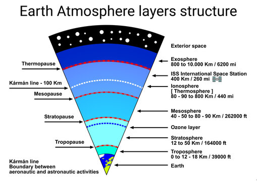 Science study Earth atmosphere layers structure diagram design