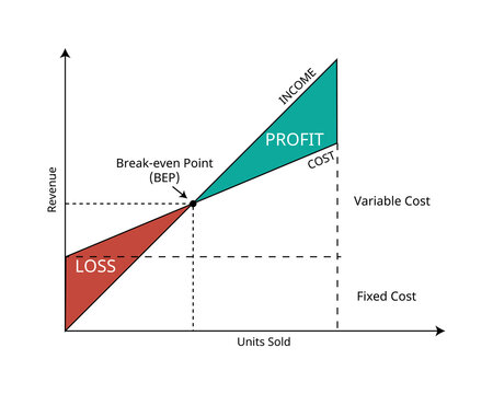 break even point or BEP or Cost volume profit graph of the sales units and the revenue sales
