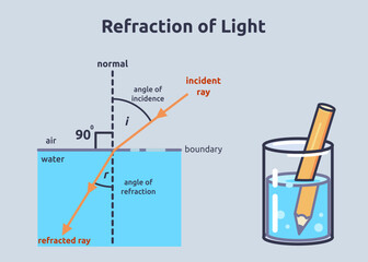 Vector illustration of refraction. Refraction of light illustration