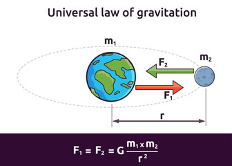 Vector illustration of universal law of gravitation