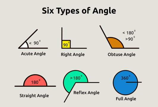Vector illustration of six types of angle