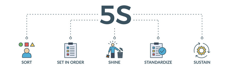 5S banner web icon vector illustration for lean manufacturing methodology of cleaning organization system with sort, set in order, shine, standardize, and sustain icon