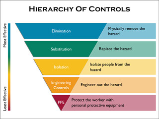 Hierarchy of Hazard Controls in a pyramid Infographic template