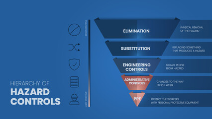 Hierarchy of Hazard Controls infographic template has 5 steps to analyse such as Elimination, Substitution, Engineering controls, Administrative controls and PPE. Visual slide presentation vector.