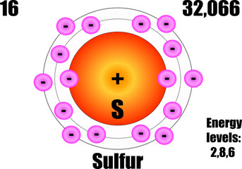 Sulfur atom, with mass and energy levels.