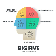 Big Five Personality Traits infographic has 4 types of personality such as Agreeableness, Openness to Experience, Neuroticism, Conscientiousness and Extraversion. Visual slide presentation vector. - obrazy, fototapety, plakaty