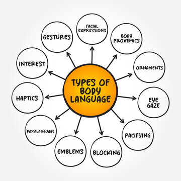 Types of Body language - range of nonverbal signals that you can use to communicate your feelings and intentions, mind map concept background