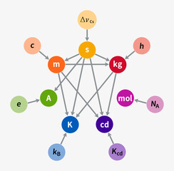 Redefinition of SI base units 2019. International System of Units New SI. 