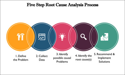 Infographic template of a Five step root cause Analysis Process with icons and description placeholder
