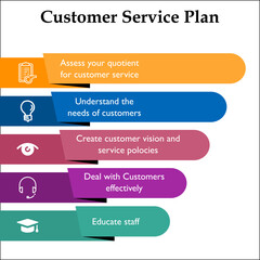 Infographic template of a Customer service plan with Icons and description placeholder
