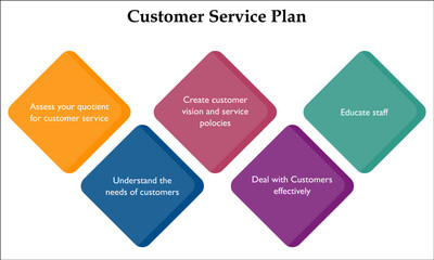 Infographic template of a Customer service plan with Icons and description placeholder