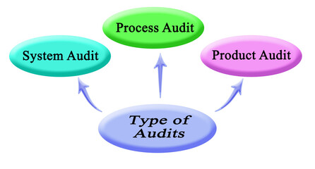 Three Type of Audits