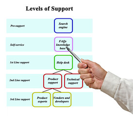 Presenting Five Levels of Support