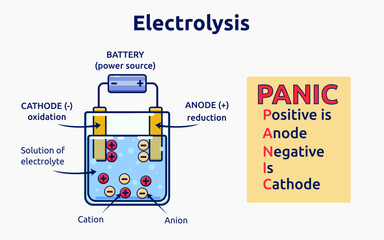 Vector illustration of the electrolysis process