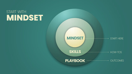 Start with Mindset circle diagram infographic template has 3 steps to analyse such as Mindset (Start here), Skills (How-Tos) and Playbook (Outcomes). Business and marketing visual slide presentation.