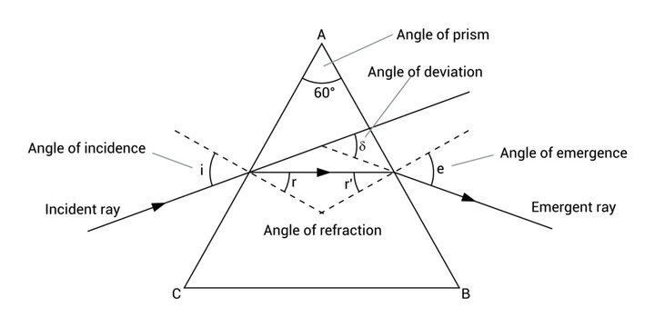 Refraction of light through a glass prism