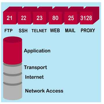 TCP layer and Port vector illustration