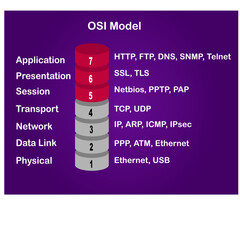 the OSI model showing the 7 layers of network communication - obrazy, fototapety, plakaty