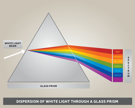 Diagramme de Dispersion de la lumière blanche à travers un prisme en verre - Vecteur - Couleurs de l'arc-en-ciel - Rayons lumineux - Spectre des couleurs
