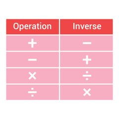 Inverse operations chart in mathematics