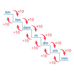 metric units of length. metric conversion chart