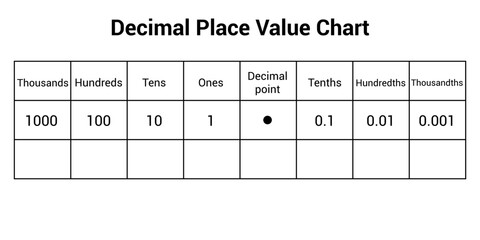 Decimal place value chart in mathematics