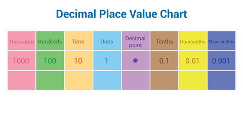 Decimal place value chart in mathematics