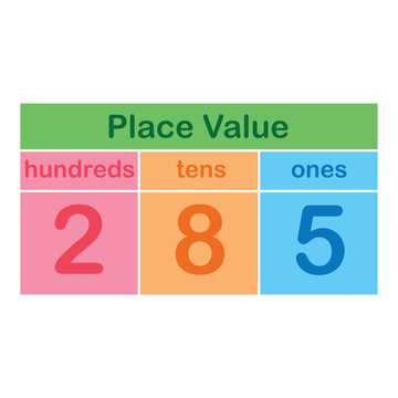 place value chart in mathematics. Ones, tens  and hundreds