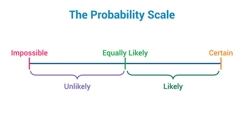 the probability scale of an event - obrazy, fototapety, plakaty