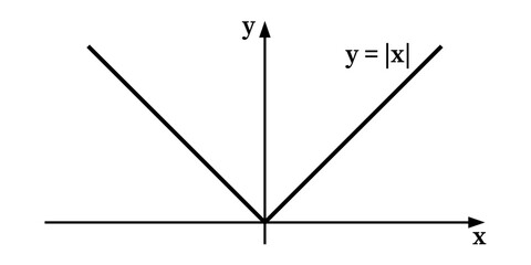 the graph of the absolute value function for real numbers