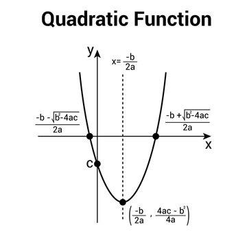 Parts of quadratic function in mathematics