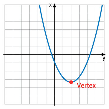 Vertex Of Quadratic Function Graph