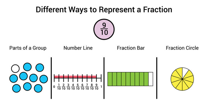 Different ways to represent a fraction in mathematics. Parts of group, number line, fraction bar and fraction circle of nine tenths