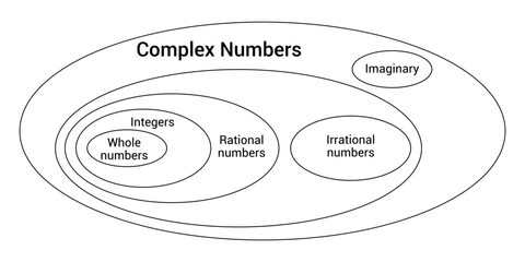 set of complex numbers in venn diagram - obrazy, fototapety, plakaty