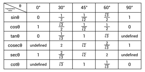 Trigonometric ratios table for 0°, 30°, 45°, 60°, 90°