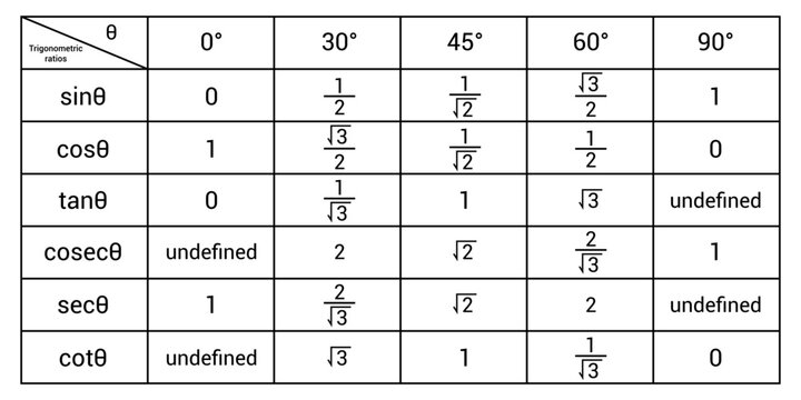 Trigonometric ratios table for 0&deg;, 30&deg;, 45&deg;, 60&deg;, 90&deg;
