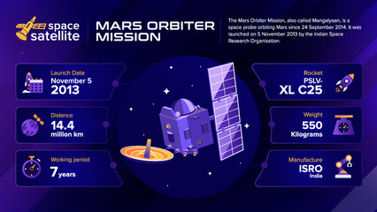 Space Satellites Mars Orbiter Mission Facts and information -vector illustration © BonkersArt