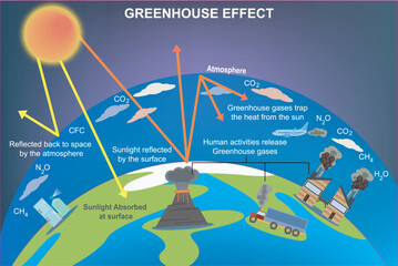 Greenhouse effect and climate change from global warming outline concept - obrazy, fototapety, plakaty