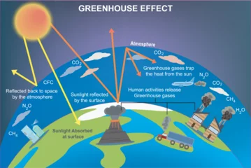 Fotobehang Greenhouse effect and climate change from global warming outline concept © Nandalal