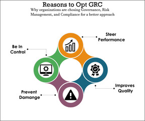 Reasons to choose for Governance, Risk Management and Compliance with Icons and description placeholder in an Infographic template