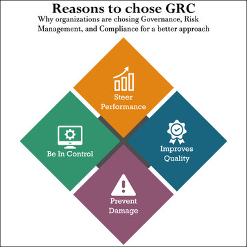 Reasons to choose for Governance, Risk Management and Compliance with Icons and description placeholder in an Infographic template