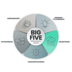 Big Five Personality Traits infographic has 4 types of personality such as Agreeableness, Openness to Experience, Neuroticism, Conscientiousness and Extraversion. Visual slide presentation vector. - obrazy, fototapety, plakaty