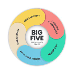 Big Five Personality Traits infographic has 4 types of personality such as Agreeableness, Openness to Experience, Neuroticism, Conscientiousness and Extraversion. Visual slide presentation vector.